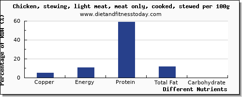 chart to show highest copper in chicken light meat per 100g